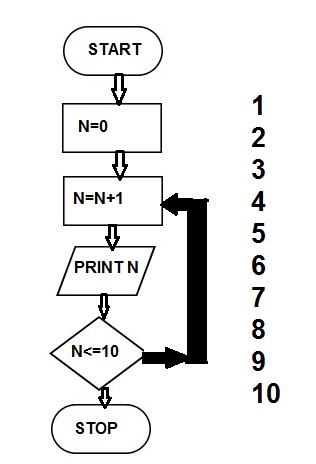 flowchart counting 1 to 10