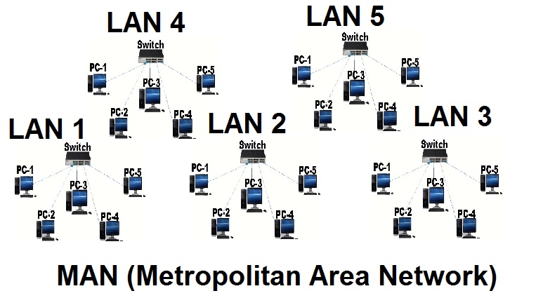 Man Metropolitan Area Network